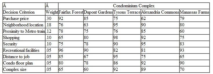 Robin Dillon has recently accepted a new job in the Washington, DC, area and has been hunting for a condominium to purchase. From friends and coworkers she has compiled a list of five possible condominium complexes that she might move into. The following table indicates the weighted criteria that Robin intends to use in her decision-making process and a grade indicating how well each complex satisfies each criterion: Use a scoring model to help Robin determine which condominium she should purchase.