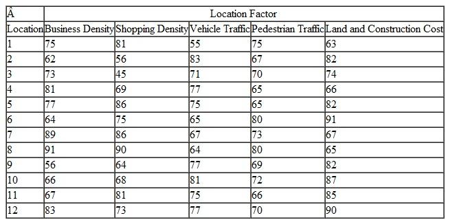 As part of an aggressive expansion plan, StarTrack Coffee is planning to open three new retail stores in the city. The following table shows the location factors it considers to be important indicators of future profitability and how management has graded each location according to each of these factors: