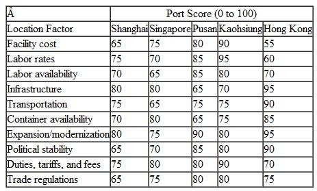 Suntrek manufactures denim jeans, which it sells to clothing retailers around the world. It wants to construct a new warehouse and distribution center in Asia to serve emerging markets there. It has identified potential sites in the port cities of Shanghai, Singapore, Pusan, Kaohsiung, and Hong Kong. The following table shows the factors in the location decision and the grade of each location for each factor: The weights indicating the importance of each location factor are not included. Determine what you think these weights should be and recommend the best location for the new distribution center.