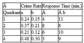 The Metro Police Department has partitioned the city into four quadrants. The department has 20 police patrol cars available for each shift per day to assign to the quadrants. The department wants to assign patrol cars to the quadrants during a shift so that the crime rate is minimized while providing average response times to calls of less than 10 minutes. As patrol cars are assigned to a quadrant, the crime rate and response time decrease, but at a decreasing rate according to the following formula: y = a + ( b / x ) The a and b parameters for daily crime rate (expressed as crimes per 1,000 population) and response time (in minutes) are provided in the following table:    Formulate and solve a nonlinear programming model to determine the number of police patrol cars to assign to each quadrant that will result in the minimum overall crime rate.