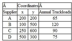 The Burger Doodle restaurant chain purchases ingredients from four different food suppliers. The company wants to construct a new central distribution center to process and package the ingredients it uses in its menu items before shipping them to their various restaurants. The suppliers transport the food items in 40-foot tractor-trailer trucks. The coordinates of the four suppliers and the annual number of truckloads that will be transported to the distribution center are as follows:    Determine the set of coordinates for the new distribution center that will minimize the total miles traveled from the suppliers.
