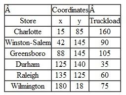 Home-Base, a home improvement and building supply chain, is going to build a new warehouse facility to serve its stores in six North Carolina cities-Charlotte, Winston-Salem, Greensboro, Durham, Raleigh, and Wilmington. The coordinates of these cities (in miles), using Columbia, South Carolina, as the graphical origin (0, 0), and the annual truckload trips that supply each store are as follows: Determine the set of coordinates for the new warehouse that will minimize the total miles traveled to the stores and identify on a map the closest town to these coordinates.