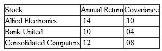 An investment adviser is helping a couple plan a retirement portfolio. The adviser has recommended three stocks-Allied Electronics, Bank United, and Consolidated Computers. Following are the annual return and variance for each stock and the covariance between stocks:        The couple wants a total portfolio return of at least.11. Determine the proportion of each stock to include in the portfolio to minimize the overall risk.