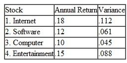 Mark Decker has identified four stocks for his portfolio, and he wants to determine the percentage of his total available funds he should invest in each stock. The alternative stocks include an Internet company, a computer software company, a computer manufacturer, and an entertainment conglomerate. He wants a total annual return of.12. From historical data, he has determined the average annual return and variance for each of the funds, as follows:    He has also estimated the covariances between stocks, as follows:    Determine the percentage of Mark's total funds that he should invest in each stock to minimize his overall risk.