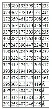 The Valley Swim Club has 300 stockholders, each holding one share of stock in the club. A share of club stock allows the shareholder's family to use the club's heated outdoor pool during the summer, upon payment of annual membership dues of $175. The club has not issued any new stock in years, and only a few of the existing shares come up for sale each year. The board of directors administers the sale of all stock. When a shareholder wants to sell, he or she turns the stock in to the board, which sells it to the person at the top of the waiting list. For the past few years, the length of the waiting list has remained relatively steady, at approximately 20 names. However, during the past winter, two events occurred that have increased the demand for shares in the club. The winter was especially severe, and subzero weather and heavy ice storms caused both the town and the county pools to buckle and crack. The problems were not discovered until maintenance crews began to ready the pools for the summer, and repairs cannot be completed until the fall. Also during the winter, the manager of the local country club had an argument with her board of directors and one night burned down the clubhouse. Although the pool itself was not damaged, the dressing room facilities, showers, and snack bar were destroyed. As a result of these two events, the Valley Swim Club was inundated with applications to purchase shares. The waiting list suddenly grew to 250 people as the summer approached. The board of directors of the swim club had refrained from issuing new shares in the past because there was never a very great demand, and the demand that did exist was usually absorbed within a year by stock turnover. In addition, the board has a real concern about overcrowding. It seemed like the present membership was about right, and there were very few complaints about overcrowding, except on holidays like Memorial Day and the Fourth of July. However, at a recent board meeting, a number of new applicants had attended and asked the board to issue new shares. In addition, a number of current shareholders suggested that this might be an opportunity for the club to raise some capital for needed repairs and to improve some of the existing facilities. This was tempting to the board. Although it had set the share price at $500 in the past, the board could set it at a much higher level now. In addition, any new shares sold would result in almost total profit because the manager, lifeguard, and maintenance costs had already been budgeted for the summer and would not increase with additional members. Before the board of directors could make a decision on whether to sell more shares and, if so, how many, the board members felt they needed more information. Specifically, they would like to know the average number of people (family members, guests, etc.) that might use the pool each day during the summer. They would also like to know the number of days they could expect more than 500 people to use the pool from June through August, given the current number of shares. The board of directors has the following daily attendance records for June through August from the previous summer; it thinks the figures would provide accurate estimates for the upcoming summer:    The board has developed the following criteria for making a decision on whether to issue new shares: 1. The expected number of days on which attendance would exceed 500 should be no more than 5 with the current membership. 2. The current average daily attendance should be no more than 320. 3. The average daily weekend (Saturday and Sunday) attendance should be no more than 500. (Weekend attendance is every sixth and seventh column entry in each progression of seven entries in the preceding data.) If these criteria are met, the club will issue one new share, at a price of $1,000, for every two average attendees between the current daily average and an upper limit of 400. Should the club issue new shares If so, how many will it issue, and how much additional revenue will it realize