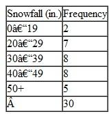 Downhill Ski Resort in Colorado has accumulated information from records of the past 30 winters regarding the measurable snowfall. This information is as follows:    a. Determine the probability of each event in this frequency distribution. b. Are all the events in this distribution mutually exclusive Explain.