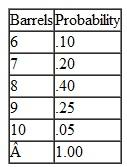 The Ramshead Pub sells a large quantity of beer every Saturday. From past sales records, the pub has determined the following probabilities for sales:    Compute the expected number of barrels that will be sold on Saturday.