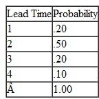 A market in Boston orders oranges from Florida. The oranges are shipped to Boston from Florida by railroad, truck, or airplane; an order can take 1, 2, 3, or 4 days to arrive in Boston once it is placed. The following probabilities have been assigned to the number of days it takes to receive an order once it is placed (referred to as lead time ):    Compute the expected number of days it takes to receive an order and the standard deviation.