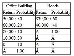 An investor is considering two investments, an office building and bonds. The possible returns from each investment and their probabilities are as follows:    Using expected value and standard deviation as a basis for comparison, discuss which of the two investments should be selected.