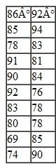 The owner of Gilley's Ice Cream Parlor has noticed that she sells more ice cream on hotter days during the summer, especially on days when the temperature is 85° or higher. To plan how much ice cream to stock, she would like to know the average daily high temperature for the summer months of July and August. Assuming that daily temperatures are normally distributed, she has gathered the following data for the high temperature for 20 days from a local almanac:    Compute the mean and standard deviation for these data and determine the expected number of days in July and August that the high temperature will be 85° or greater.