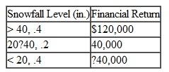 The financial success of the Downhill Ski Resort in the Blue Ridge Mountains is dependent on the amount of snowfall during the winter months. If the snowfall averages more than 40 inches, the resort will be successful; if the snowfall is between 20 and 40 inches, the resort will receive a moderate financial return; and if snowfall averages less than 20 inches, the resort will suffer a financial loss. The financial return and probability, given each level of snowfall, follow:    A large hotel chain has offered to lease the resort for the winter for $40,000. Compute the expected value to determine whether the resort should operate or lease. Explain your answer.