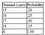 The Loebuck Grocery must decide how many cases of milk to stock each week to meet demand. The probability distribution of demand during a week is shown in the following table:    Each case costs the grocer $10 and sells for $12. Unsold cases are sold to a local farmer (who mixes the milk with feed for livestock) for $2 per case. If there is a shortage, the grocer considers the cost of customer ill will and lost profit to be $4 per case. The grocer must decide how many cases of milk to order each week. a. Construct the payoff table for this decision situation. b. Compute the expected value of each alternative amount of milk that could be stocked and select the best decision. c. Construct the opportunity loss table and determine the best decision. d. Compute the expected value of perfect information.