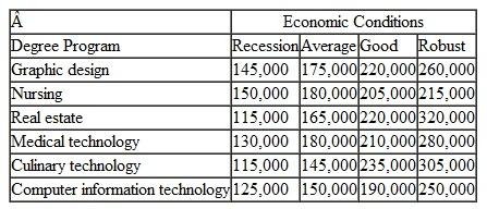 The director of career advising at Orange Community College wants to use decision analysis to provide information to help students decide which 2-year degree program they should pursue. The director has set up the following payoff table for six of the most popular and successful degree programs at OCC that shows the estimated 5-year gross income ($) from each degree for four future economic conditions:    Determine the best degree program in terms of projected income, using the following decision criteria: a. Maximax b. Maximin c. Equal likelihood d. Hurwicz ( =.50)