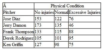 The Blue Sox American League baseball team is going to enter the free-agent market over the winter to sign a new starting pitcher. They are considering five prospects who will enter the free-agent market. All five pitchers are in their mid-20s, have been in the major leagues for approximately 5 years, and have been relatively successful. The team's general manager has compiled a lot of information about the pitchers from scouting reports and their playing histories since high school. He has developed a chart projecting how many wins each pitcher will likely have during the next 10 years, given three possible future states of nature: the pitchers will be relatively injury free, they will have a normal career with injuries, or they will have excessive injuries, as shown in the following payoff table:    Determine the best pitcher to sign, using the following decision criteria: a. Maximax b. Maximin c. Equal likelihood d. Hurwicz ( =.35)