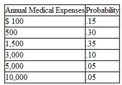 Tech has three health care plans for its faculty and staff to choose from, as follows: Plan 1-monthly cost of $32, with a $500 deductible; the participants pay the first $500 of medical costs for the year; the insurer pays 90% of all remaining expenses. Plan 2-monthly cost of $5 but a deductible of $1,200, with the insurer paying 90% of medical expenses after the insurer pays the first $1,200 in a year. Plan 3-monthly cost of $24, with no deductible; the participants pay 30% of all expenses, with the remainder paid by the insurer. Tracy McCoy, an administrative assistant in the management science department, estimates that her annual medical expenses are defined by the following probability distribution:    Determine which medical plan Tracy should select.