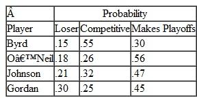 In Problem 1, the management of the Oakland Bombers is considering hiring superscout Jerry McGuire to evaluate the team's chances for the coming season. McGuire will evaluate the team, assuming that it will sign one of the four free agents. The team's management has determined the probability that the team will have a losing record with any of the free agents to be.21 by averaging the probabilities of losing for the four free agents in Problem 2. The probability that the team will have a competitive season but not make the playoffs is developed similarly, and it is.35. The probability that the team will make the playoffs is.44. The probability that McGuire will correctly predict that the team will have a losing season is.75, whereas the probability that he will predict a competitive season, given that it has a losing season, is.15, and the probability that he will incorrectly predict a playoff season, given that the team has a losing season, is.10. The probability that he will successfully predict a competitive season is.80, whereas the probability that he will incorrectly predict a losing season, given that the team is competitive, is.10, and the probability that he will incorrectly predict a playoff season, given the team has a competitive season, is.10. The probability that he will correctly predict a playoff season is.85, whereas the probability that he will incorrectly predict a losing season, given that the team makes the playoffs, is.05, and the probability that he will predict a competitive season, given the team makes the playoffs, is.10. Using decision tree analysis and posterior probabilities, determine the decision strategy the team should follow, the expected value of the strategy, and the maximum amount the team should pay for Jerry McGuire's predictions. Problem 1  The Oakland Bombers professional basketball team just missed making the playoffs last season and believes it needs to sign only one very good free agent to make the playoffs next season. The team is considering four players: Barry Byrd, Rayneal O'Neil, Marvin Johnson, and Michael Gordan. Each player differs according to position, ability, and attractiveness to fans. The payoffs (in $1,000,000s) to the team for each player, based on the contract, profits from attendance, and team product sales for several different season outcomes, are provided in the following table:    Determine the best decision, using the following decision criteria. a. Maximax b. Maximin c. Hurwicz ( =.60) d. Equal likelihood Problem 2  In Problem, the Bombers' management has determined the following probabilities of the occurrence of each future season outcome for each player:    Compute the expected value for each player and indicate which player the team should try to sign. Problem  The Oakland Bombers professional basketball team just missed making the playoffs last season and believes it needs to sign only one very good free agent to make the playoffs next season. The team is considering four players: Barry Byrd, Rayneal O'Neil, Marvin Johnson, and Michael Gordan. Each player differs according to position, ability, and attractiveness to fans. The payoffs (in $1,000,000s) to the team for each player, based on the contract, profits from attendance, and team product sales for several different season outcomes, are provided in the following table:    Determine the best decision, using the following decision criteria. a. Maximax b. Maximin c. Hurwicz ( =.60) d. Equal likelihood
