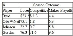 In Problem 1, the management of the Oakland Bombers is considering hiring superscout Jerry McGuire to evaluate the team's chances for the coming season. McGuire will evaluate the team, assuming that it will sign one of the four free agents. The team's management has determined the probability that the team will have a losing record with any of the free agents to be.21 by averaging the probabilities of losing for the four free agents in Problem 2. The probability that the team will have a competitive season but not make the playoffs is developed similarly, and it is.35. The probability that the team will make the playoffs is.44. The probability that McGuire will correctly predict that the team will have a losing season is.75, whereas the probability that he will predict a competitive season, given that it has a losing season, is.15, and the probability that he will incorrectly predict a playoff season, given that the team has a losing season, is.10. The probability that he will successfully predict a competitive season is.80, whereas the probability that he will incorrectly predict a losing season, given that the team is competitive, is.10, and the probability that he will incorrectly predict a playoff season, given the team has a competitive season, is.10. The probability that he will correctly predict a playoff season is.85, whereas the probability that he will incorrectly predict a losing season, given that the team makes the playoffs, is.05, and the probability that he will predict a competitive season, given the team makes the playoffs, is.10. Using decision tree analysis and posterior probabilities, determine the decision strategy the team should follow, the expected value of the strategy, and the maximum amount the team should pay for Jerry McGuire's predictions. Problem 1  The Oakland Bombers professional basketball team just missed making the playoffs last season and believes it needs to sign only one very good free agent to make the playoffs next season. The team is considering four players: Barry Byrd, Rayneal O'Neil, Marvin Johnson, and Michael Gordan. Each player differs according to position, ability, and attractiveness to fans. The payoffs (in $1,000,000s) to the team for each player, based on the contract, profits from attendance, and team product sales for several different season outcomes, are provided in the following table:    Determine the best decision, using the following decision criteria. a. Maximax b. Maximin c. Hurwicz ( =.60) d. Equal likelihood Problem 2  In Problem, the Bombers' management has determined the following probabilities of the occurrence of each future season outcome for each player:    Compute the expected value for each player and indicate which player the team should try to sign. Problem  The Oakland Bombers professional basketball team just missed making the playoffs last season and believes it needs to sign only one very good free agent to make the playoffs next season. The team is considering four players: Barry Byrd, Rayneal O'Neil, Marvin Johnson, and Michael Gordan. Each player differs according to position, ability, and attractiveness to fans. The payoffs (in $1,000,000s) to the team for each player, based on the contract, profits from attendance, and team product sales for several different season outcomes, are provided in the following table:    Determine the best decision, using the following decision criteria. a. Maximax b. Maximin c. Hurwicz ( =.60) d. Equal likelihood