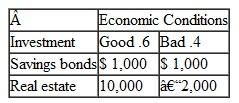 A young couple has $5,000 to invest in either savings bonds or a real estate deal. The expected return on each investment, given good and bad economic conditions, is shown in the following payoff table:    The expected value of investing in savings bonds is $1,000, and the expected value of the real estate investment is $5,200. However, the couple decides to invest in savings bonds. Explain the couple's decision in terms of the utility they might associate with each investment.