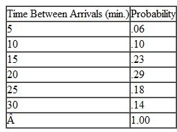 The emergency room of the community hospital in Farmburg has one receptionist, one doctor, and one nurse. The emergency room opens at time zero, and patients begin to arrive some time later. Patients arrive at the emergency room according to the following probability distribution:    The attention needed by a patient who comes to the emergency room is defined by the following probability distribution:    If a patient needs to see both the doctor and the nurse, he or she cannot see one before the other-that is, the patient must wait to see both together. The length of the patient's visit (in minutes) is defined by the following probability distributions:    Simulate the arrival of 20 patients to the emergency room and compute the probability that a patient must wait and the average waiting time. Based on this one simulation, does it appear that this system provides adequate patient care