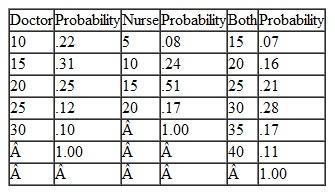 The emergency room of the community hospital in Farmburg has one receptionist, one doctor, and one nurse. The emergency room opens at time zero, and patients begin to arrive some time later. Patients arrive at the emergency room according to the following probability distribution:    The attention needed by a patient who comes to the emergency room is defined by the following probability distribution:    If a patient needs to see both the doctor and the nurse, he or she cannot see one before the other-that is, the patient must wait to see both together. The length of the patient's visit (in minutes) is defined by the following probability distributions:    Simulate the arrival of 20 patients to the emergency room and compute the probability that a patient must wait and the average waiting time. Based on this one simulation, does it appear that this system provides adequate patient care