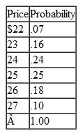 The Western Outfitters Store specializes in denim jeans. The variable cost of the jeans varies according to several factors, including the cost of the jeans from the distributor, labor costs, handling, packaging, and so on. Price also is a random variable that varies according to competitors' prices. Sales volume also varies each month. The probability distributions for volume, price, and variable costs each month are as follows:            Fixed costs are $9,000 per month for the store. Simulate 20 months of store sales and compute the probability that the store will at least break even and the average profit (or loss).