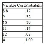 The Western Outfitters Store specializes in denim jeans. The variable cost of the jeans varies according to several factors, including the cost of the jeans from the distributor, labor costs, handling, packaging, and so on. Price also is a random variable that varies according to competitors' prices. Sales volume also varies each month. The probability distributions for volume, price, and variable costs each month are as follows:            Fixed costs are $9,000 per month for the store. Simulate 20 months of store sales and compute the probability that the store will at least break even and the average profit (or loss).