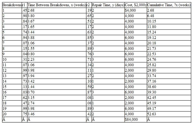 For the Bigelow Manufacturing example in this chapter, re-create the simulation shown in Table and Exhibit using Crystal Ball. Assume that the repair time is normally distributed with a mean of 2.15 days and a standard deviation of 0.8 day. Assume that the time between breakdowns is defined by the triangular distribution used in the example. Using Crystal Ball, determine the average annual number of breakdowns, average annual repair time, and average annual repair cost. Table Exhibit Exhibit 1 shows the Excel spreadsheet simulation for the modified breakdown system with the new maintenance program, which was simulated manually in Table. The two differences in this simulation model are the cumulative probability distribution formulas for the time between breakdowns and the reduced repair time distributions from Table in cells A6:C8. The average annual cost for this model, shown in cell H8, is $44,504.74. This annual cost is only slightly higher than the $42,000 obtained from the manual simulation in Table. Thus, as before, the decision should be to implement the new maintenance system. Exhibit 1 Table