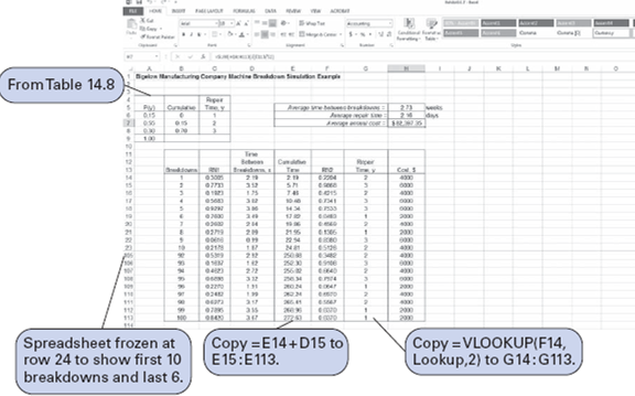 For the Bigelow Manufacturing example in this chapter, re-create the simulation shown in Table and Exhibit using Crystal Ball. Assume that the repair time is normally distributed with a mean of 2.15 days and a standard deviation of 0.8 day. Assume that the time between breakdowns is defined by the triangular distribution used in the example. Using Crystal Ball, determine the average annual number of breakdowns, average annual repair time, and average annual repair cost. Table Exhibit Exhibit 1 shows the Excel spreadsheet simulation for the modified breakdown system with the new maintenance program, which was simulated manually in Table. The two differences in this simulation model are the cumulative probability distribution formulas for the time between breakdowns and the reduced repair time distributions from Table in cells A6:C8. The average annual cost for this model, shown in cell H8, is $44,504.74. This annual cost is only slightly higher than the $42,000 obtained from the manual simulation in Table. Thus, as before, the decision should be to implement the new maintenance system. Exhibit 1 Table