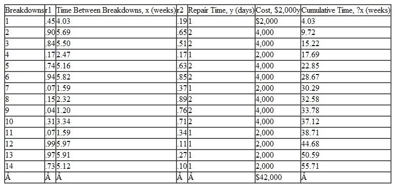 For the Bigelow Manufacturing example in this chapter, re-create the simulation shown in Table and Exhibit using Crystal Ball. Assume that the repair time is normally distributed with a mean of 2.15 days and a standard deviation of 0.8 day. Assume that the time between breakdowns is defined by the triangular distribution used in the example. Using Crystal Ball, determine the average annual number of breakdowns, average annual repair time, and average annual repair cost. Table Exhibit Exhibit 1 shows the Excel spreadsheet simulation for the modified breakdown system with the new maintenance program, which was simulated manually in Table. The two differences in this simulation model are the cumulative probability distribution formulas for the time between breakdowns and the reduced repair time distributions from Table in cells A6:C8. The average annual cost for this model, shown in cell H8, is $44,504.74. This annual cost is only slightly higher than the $42,000 obtained from the manual simulation in Table. Thus, as before, the decision should be to implement the new maintenance system. Exhibit 1 Table