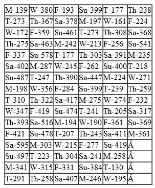 The Valley Swim Club has 300 stockholders, each holding one share of stock in the club. A share of club stock allows the shareholder's family to use the club's heated outdoor pool during the summer, upon payment of annual membership dues of $175. The club has not issued any stock in years, and only a few of the existing shares come up for sale each year. The board of directors administers the sale of all stock. When a shareholder wants to sell, he or she turns the stock in to the board, which sells it to the person at the top of the waiting list. For the past few years, the length of the waiting list has remained relatively steady, at approximately 20 names. However, during the past winter two events occurred that have suddenly increased the demand for shares in the club. The winter was especially severe, and subzero weather and heavy ice storms caused both the town and the county pools to buckle and crack. The problems were not discovered until maintenance crews began to prepare the pools for the summer, and repairs cannot be completed until the fall. Also during the winter, the manager of the local country club had an argument with her board of directors and one night burned down the clubhouse. Although the pool itself was not damaged, the dressing room facilities, showers, and snack bar were destroyed. As a result of these two events, the Valley Swim Club was inundated with applications to purchase shares. The waiting list suddenly grew to 250 people as the summer approached. The board of directors of the swim club had refrained from issuing new shares in the past because there never was a very great demand, and the demand that did exist was usually absorbed within a year by stock turnover. In addition, the board has a real concern about overcrowding. It seemed like the present membership was about right, and there were very few complaints about overcrowding, except on holidays such as Memorial Day and the Fourth of July. However, at a recent board meeting, a number of new applicants had attended and asked the board to issue new shares. In addition, a number of current shareholders suggested that this might be an opportunity for the club to raise some capital for needed repairs and to improve some of the existing facilities. This was tempting to the board. Although it had set the share price at $500 in the past, the board could set it at a much higher level now. In addition, an increase in attendance could create a need for more lifeguards. Before the board of directors could make a decision on whether to sell more shares and, if so, how many, the board members felt they needed more information. Specifically, they would like a forecast of the average number of people (family members, guests, etc.) who might attend the pool each day during the summer, with the current number of shares. The board of directors has the following daily attendance records for June through August from the previous summer; it thinks the figures would provide accurate estimates for the upcoming summer:    Develop a forecasting model to forecast daily demand during the summer.