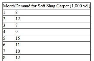 The manager of the Carpet City outlet needs to make an accurate forecast of the demand for Soft Shag carpet (its biggest seller). If the manager does not order enough carpet from the carpet mill, customers will buy their carpet from one of Carpet City's many competitors. The manager has collected the following demand data for the past 8 months:    a. Compute a 3-month moving average forecast for months 4 through 9. b. Compute a weighted 3-month moving average forecast for months 4 through 9. Assign weights of.55,.33, and.12 to the months in sequence, starting with the most recent month. c. Compare the two forecasts by using MAD. Which forecast appears to be more accurate