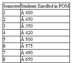 The chairperson of the department of management at State University wants to forecast the number of students who will enroll in production and operations management (POM) next semester, in order to determine how many sections to schedule. The chair has accumulated the following enrollment data for the past eight semesters: a. Compute a three-semester moving average forecast for semesters 4 through 9. b. Compute the exponentially smoothed forecast ( =.20) for the enrollment data. c. Compare the two forecasts by using MAD and indicate the more accurate of the two.