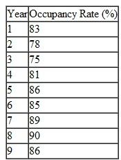 The Bayside Fountain Hotel is adjacent to County Coliseum, a 24,000-seat arena that is home to the city's professional basketball and ice hockey teams and that hosts a variety of concerts, trade shows, and conventions throughout the year. The hotel has experienced the following occupancy rates for the past 9 years, since the coliseum opened:    Compute an exponential smoothing forecast with =.20, an adjusted exponential smoothing forecast with =.20 and =.20, and a linear trend line forecast. Compare the three forecasts, using MAD and average error ( E ), and indicate which seems to be most accurate.