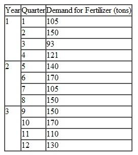 Develop a seasonally adjusted forecast for the demand data for fertilizer found in Problem. Then use a linear trend line model to compute a forecast estimate for demand in year 4. Problem The Fastgro Fertilizer Company distributes fertilizer to various lawn and garden shops. The company must base its quarterly production schedule on a forecast of how many tons of fertilizer will be demanded from it. The company has gathered the following data for the past 3 years from its sales records: a. Compute a three-quarter moving average forecast for quarters 4 through 13 and compute the forecast error for each quarter. b. Compute a five-quarter moving average forecast for quarters 6 through 13 and compute the forecast error for each quarter. c. Compute a weighted three-quarter moving average forecast, using weights of.50,.33, and.17 for the most recent, next most recent, and most distant data, respectively, and compute the forecast error for each quarter. d. Compare the forecasts developed in (a), (b), and (c), using cumulative error. Which forecast appears to be most accurate Do any of them exhibit any bias