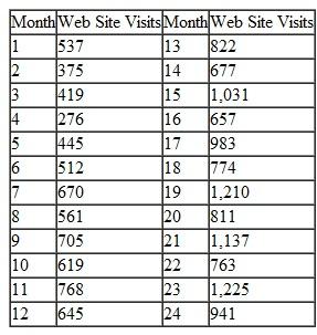 The River is a literary magazine published by the English Department at Tech. It has a 70-year history and enjoys an excellent reputation for providing a literary outlet for aspiring Appalachian writers in particular. However, its sales, mostly through independent bookstores and college libraries, have never been very large. Several years ago, the magazine's advisory board decided to create a Web site and post the bimonthly issues online for free access. Due to poor economic conditions and state budget cuts, Tech recently withdrew funding for the magazine, and in order to make up for this financial loss, the magazine's staff has decided to try to sell advertising (especially to local and regional businesses) on the magazine's Web site. In order to sell advertising, the magazine's staff would like to be able to provide potential advertisers with a forecast of the number of visits the Web site might receive in future months. Following is the number of monthly visits the Web site has received for the 24 months that it has existed:    Develop a linear trend line forecast, an exponential smoothing forecast (a = 0.60.), and a 3-month weighted moving average (with the most recent month weighted by 0.50, the next closest month by 0.30, and the final month by 0.20). Indicate which one you believe is the most accurate forecast model and the forecast for month 25.