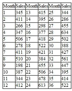 The Beaver Creek Pottery Company sells bowls and mugs, hand-made by Native American artisans, at a craft store and through a Web site. Making these items requires a special type of clay and a large amount of individual person-hours, so for planning purposes, the company would like to forecast future demand, specifically through its Web site, which has increasingly become the primary source of sales. Following is the company's Web site demand (in items sold) for the past 36 months:    Develop a linear trend forecast model, an exponentially smoothed model ( = 0.20), and a 5-month moving average forecast model and indicate which one you think should be used to forecast Web site demand.