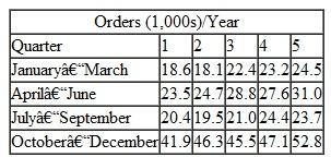 The Northwoods Outdoor Company is a catalog sales operation that specializes in outdoor recreational clothing. Demand for its items is very seasonal, peaking during the Christmas season and during the spring. It has accumulated the following data for orders per season (quarter) during the past 5 years:    a. Develop a seasonally adjusted forecast model for these order data. Forecast demand for each quarter for year 6 (using a linear trend line forecast estimate for orders in year 6). b. Develop a separate linear trend line forecast for each of the four seasons and forecast each season for year 6. c. Which of the two approaches used in (a) and (b) appears to be the more accurate Use MAD to verify your selection.