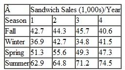 Metro Food Vending operates vending machines in office buildings, the airport, bus stations, colleges, and other businesses and agencies around town, and it operates vending trucks for building and construction sites. The company believes its sandwich sales follow a seasonal pattern. It has accumulated the following data for sandwich sales per season during the past 4 years: Develop a seasonally adjusted forecast model for these sandwich sales data. Forecast demand for each season for year 5 by using a linear trend line estimate for sales in year 5. Do the data appear to have a seasonal pattern