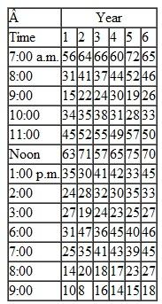 The Hillsboro Aquatic Center has an indoor pool with lanes for lap swimming and an open area for recreational swimming and various exercise and water aerobics programs. From June to mid-August it operates on a summer schedule, and from mid-August to the end of May it operates according to normal weekday and weekend schedules. The center's policy for the pool is to have a lifeguard-to-patron ratio of 1:40. The center director wants to develop a forecast of pool attendance for the weekday schedule in order to determine the number of lifeguards to hire. The director believes pool attendance follows a seasonal pattern during the day and has accumulated the following data for average daily attendance for each hour of the day that the pool is open to the public (i.e., there are no swim team practices):    Develop a seasonally adjusted forecast model for these data for hourly pool attendance. Forecast attendance for each hour for year 7 by using a linear trend line estimate for pool attendance in year 7. Do the data appear to have a seasonal pattern