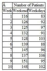 The emergency room at the new Community Hospital selected every other week during the past 5 months to observe the number of patients during two parts of each week-the weekend (Friday through Sunday) and weekdays (Monday through Thursday). They typically experience greater patient traffic on weekends than during the week:    Develop a seasonally adjusted forecasting model for the number of patients during each part of the week for week 11.