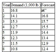 The Jersey Dairy Products Company produces cheese, which it sells to supermarkets and foodprocessing companies. Because of concerns about cholesterol and fat in cheese, the company has seen demand for its products decline during the past decade. It is now considering introducing some alternative low-fat dairy products and wants to determine how much available plant capacity it will have next year. The company has developed an exponential smoothing forecast with =.40 to forecast cheese demand. The actual demand and the forecasts from the model are as follows:    Assess the accuracy of the forecast model by using MAD and cumulative error. If the exponential smoothing forecast model does not appear to be accurate, determine whether a linear trend model would provide a more accurate forecast.