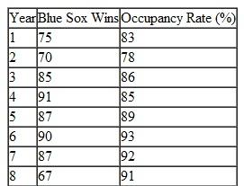 The manager of the Ramona Inn Hotel near Cloverleaf Stadium believes that how well the local Blue Sox professional baseball team is playing has an impact on the occupancy rate at the hotel during the summer months. Following are the number of victories for the Blue Sox (in a 162-game schedule) for the past 8 years and the hotel occupancy rates:    Develop a linear regression model for these data and forecast the occupancy rate for next year if the Blue Sox wins 88 games.