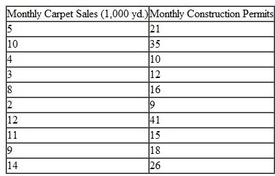 Carpet City wants to develop a means to forecast its carpet sales. The store manager believes that the store's sales are directly related to the number of new housing starts in town. The manager has gathered data from county records on monthly house construction permits and from store records on monthly sales. These data are as follows:    a. Develop a linear regression model for these data and forecast carpet sales if 30 construction permits for new homes are filed. b. Determine the strength of the causal relationship between monthly sales and new home construction by using correlation.