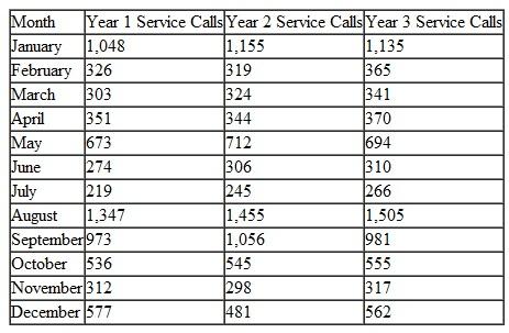 The DirectCast cable TV company is a national chain that services the small college town that is home to Tech, with a student population of almost 30,000. The company has generally been able to handle service calls and installations in the past, but a growth trend in the town and occasional significant jumps in service requests, especially for new high-definition installations, have made it more difficult for the company to determine the number of technicians and trucks it needs to maintain good service to its customers. Following is the demand for service calls during the past 36 months:    Develop a monthly forecast for the upcoming year for DirectCast. Explain why you think there are occasional increases and decreases in the monthly demand for service calls.