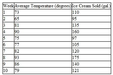 Compute the coefficient of determination for the data in Problem and explain its meaning. Problem  The manager of Gilley's Ice Cream Parlor needs an accurate forecast of the demand for ice cream. The store orders ice cream from a distributor a week ahead; if the store orders too little, it loses business, and if it orders too much, the extra must be thrown away. The manager believes that a major determinant of ice cream sales is temperature (i.e., the hotter the weather, the more ice cream people buy). Using an almanac, the manager has determined the average daytime temperature for 10 weeks, selected at random, and from store records he has determined the ice cream consumption for the same 10 weeks. These data are summarized as follows:    a. Develop a linear regression model for these data and forecast the ice cream consumption if the average weekly daytime temperature is expected to be 85 degrees. b. Determine the strength of the linear relationship between temperature and ice cream consumption by using correlation.