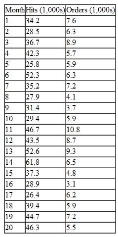 Apperson and Fitz is a chain of clothing stores that caters to high school and college students. It publishes a quarterly catalog and operates a Web site that features provocatively attired males and females. The Web site is very expensive to maintain, and company executives are not sure whether the number of hits at the site relate to sales (i.e., people may be looking at the site's pictures only). The Web master has accumulated the following data for hits per month and orders placed at the Web site for the past 20 months:    Develop a linear regression model for these data and indicate whether there appears to be a strong relationship between Web site hits and orders. What would be the forecast for orders with 50,000 hits per month