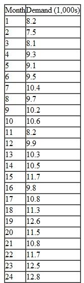 The Gametime Hat Company manufactures baseball caps that have various team logos in an assortment of designs and colors. The company has had monthly sales for the past 24 months as follows:    Develop a forecast model using the method you believe best and justify your selection by using a measure (or measures) of forecast accuracy.