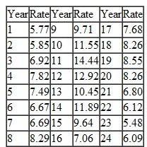 The consumer loan department at Central Union Bank and Trust wants to develop a forecasting model to help determine its potential loan application volume for the coming year. Because adjustable-rate home mortgages are based on government long-term treasury note rates, the department collected the following data for 3- to 5-year treasury note interest rates for the past 24 years:    Develop an appropriate forecast model for the bank to use to forecast treasury note rates in the future and indicate how accurate it appears to be compared to historical data.