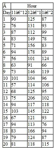 The busiest time of the day at the Taco Town fast-food restaurant is between 11:00 a.m. and 2:00 p.m. Taco Town's service is very labor dependent, and a critical factor for providing quick service is the number of employees on hand during this 3-hour period. To determine the number of employees it needs during each hour of the 3-hour lunch period, Taco Town requires an accurate forecasting model. Following are the number of customers served at Taco Town during each hour of the lunch period for the past 20 weekdays:    Develop a forecast model that you believe will best forecast Taco Town's customer demand for the next day and explain why you selected this model.