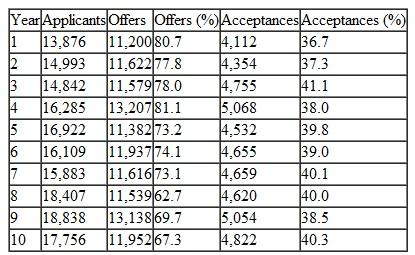 The admission data for freshmen at Tech during the past 10 years are as follows: Tech's admission objective is a class of 5,000 entering freshmen, and Tech wants to forecast the percentage of offers it will likely have to make in order to achieve this objective. a. Develop a linear trend line to forecast next year's applicants and percentage of acceptances and use these results to estimate the percentage of offers that Tech should expect to make. b. Develop a linear trend line to forecast the percentage of offers that Tech should expect to make and compare this result with the result in (a). Which forecast do you think is more accurate c. Assume that Tech receives 18,300 applicants in year 11. How many offers do you think it should make to get 5,000 acceptances